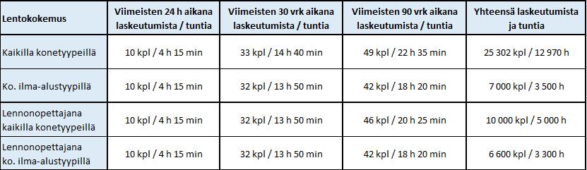 oli noin 5,5 h seitsemällä koululennolla. Onnettomuuteen päätynyt laskeutuminen oli oppilaan ensimmäinen itse ohjaama laskeutuminen. Onnettomuuslento oli LAPL(A)-koulutusohjelman koululento numero 13.