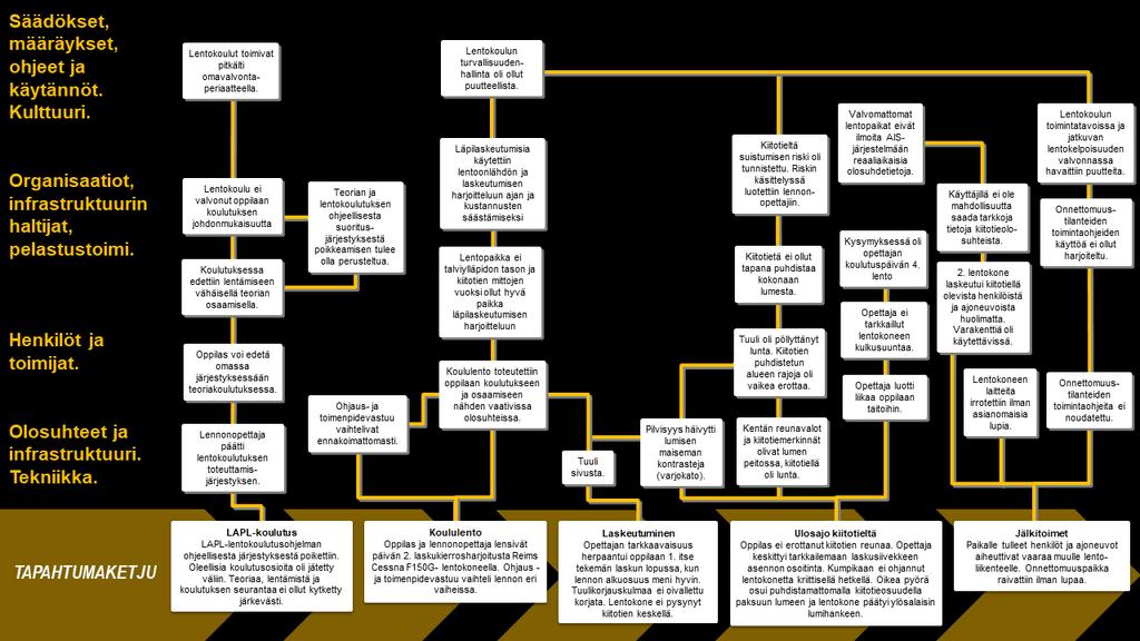 3 ANALYYSI Tapahtuman analysoinnissa on käytetty Onnettomuustutkintakeskuksen edelleen kehittämää Accimap 52 -menetelmää. Analyysitekstin jäsentely perustuu tutkinnassa laadittuun Accimapkaavioon.