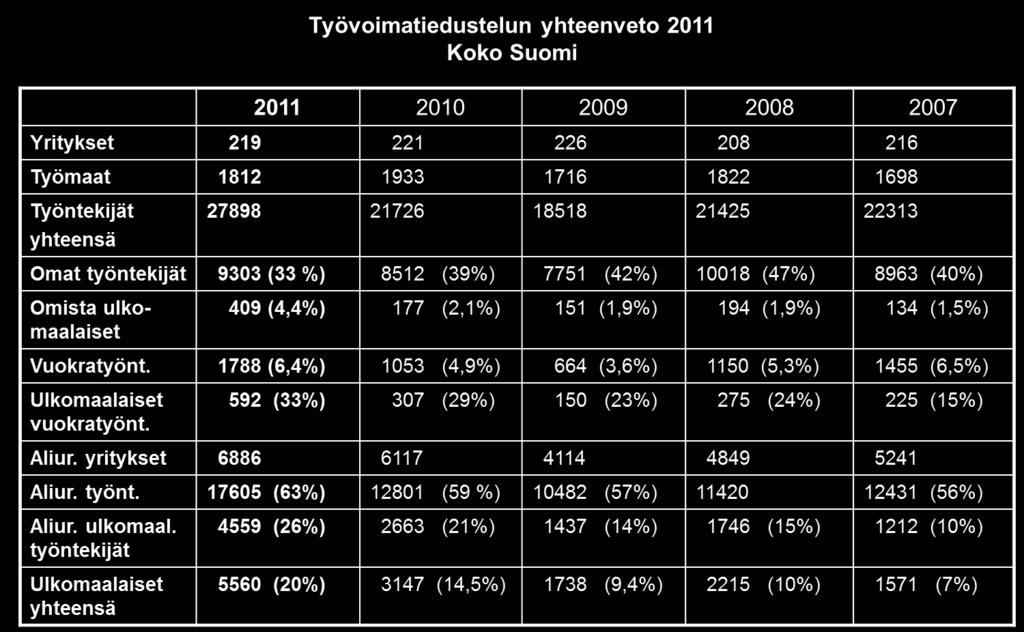 55 Työvoimatiedustelu vahvistaa myös käsitystä siitä, että ulkomaisen työvoiman määrä on jo vuonna 2010