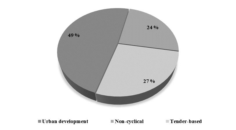employees which of 5000 in Finland and its revenues were 3,8 billion euros in 2018. (YIT, 2018a, p. 3) YIT is an active player in the RED market with broad experience from joint ventures.