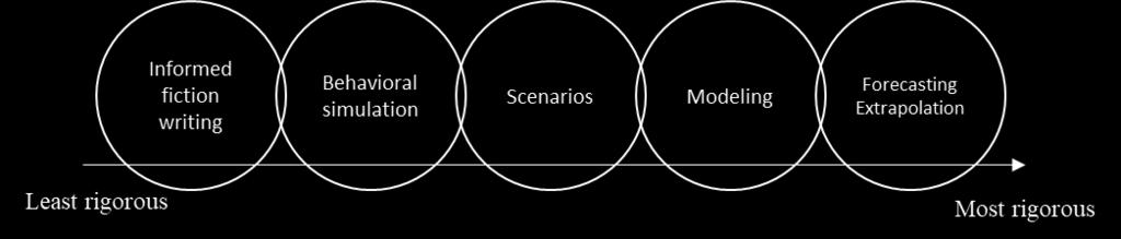 methods for predicting future: the research was conducted with combination of scenario analysis and modelling.