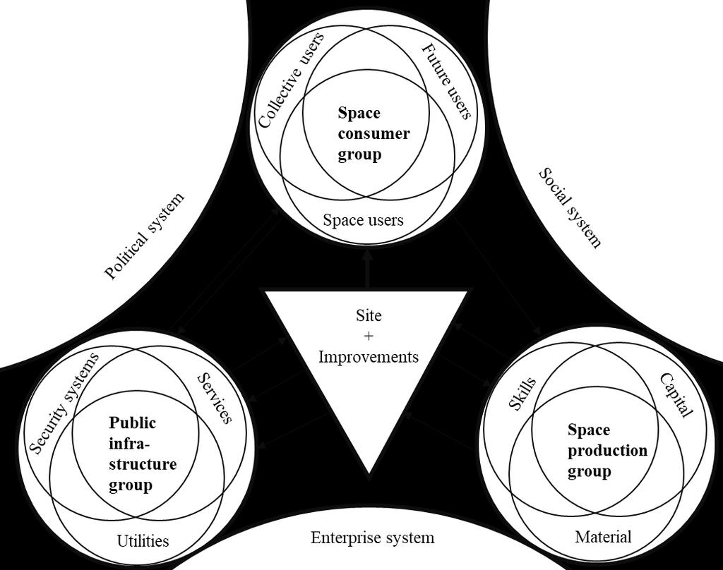 Figure 6: The interaction of participants in the real estate industry. (created by author, Graaskamp, 1992) 2.