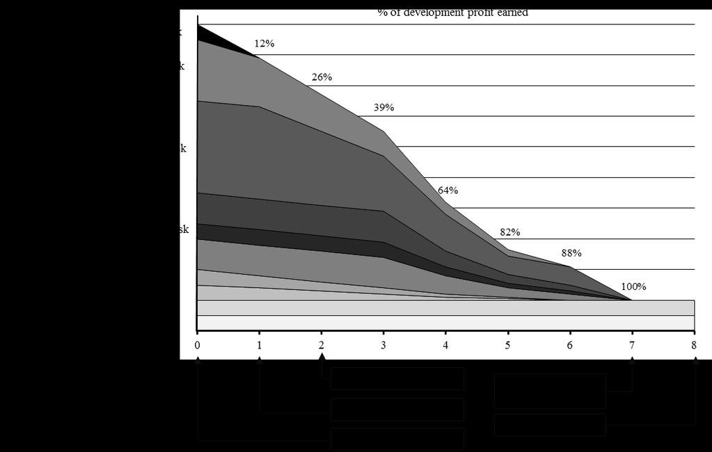 construction permits and zoning, which are binary.