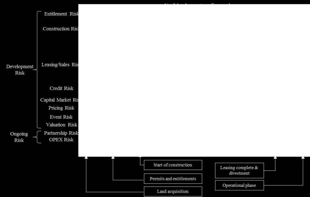 risk manageable with contracts, such as fixed price construction contracts typical to joint ventures. The construction risk reduces to 0 as the building completes at Time 6 in Figure 8.