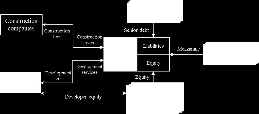 a necessity in development joint ventures, as it functions as an incentive for the developer to act in risk adverse manner while having skin in the game