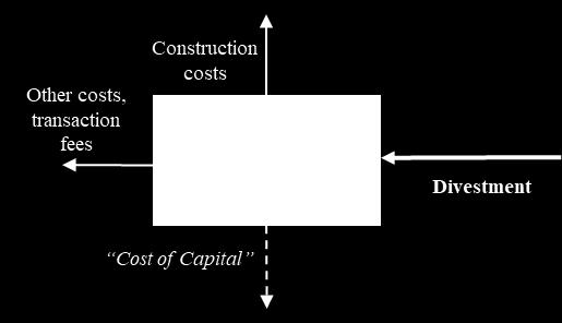 Figure 13: Cash flows of on-balance sheet financing setup. The general inputs of the base-case are presented in Table 6.