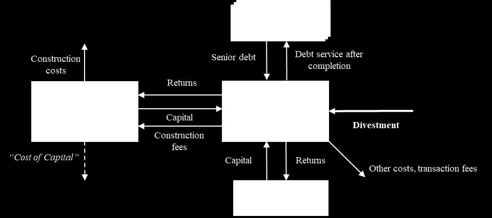In the joint venture-scheme the developer-contractor is a shareholder in the joint venture company, a special purpose vehicle, with varying ownership stakes.