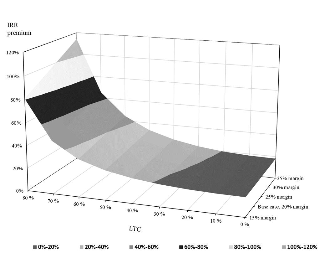 Figure 18: IRR premium as LTC and profitability changes.