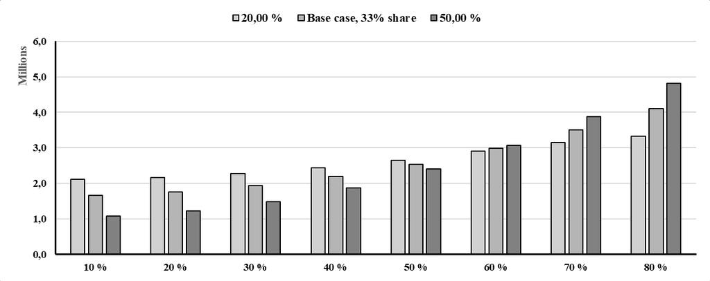Notable is, that even the project being completely through equity, the contractor margins create additional returns, but in this case the underlying strategic question is the up to 20% additional IRR