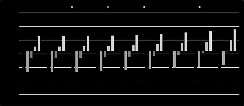 Negative values mean that own development generates more Net Value than JV-option and vica versa.