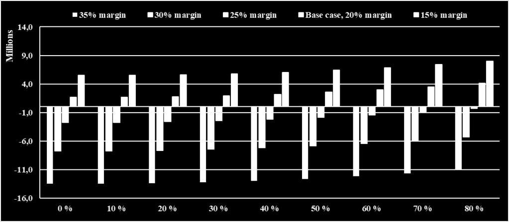 Figure 20: Net value premium with varying project profitability and leverage.