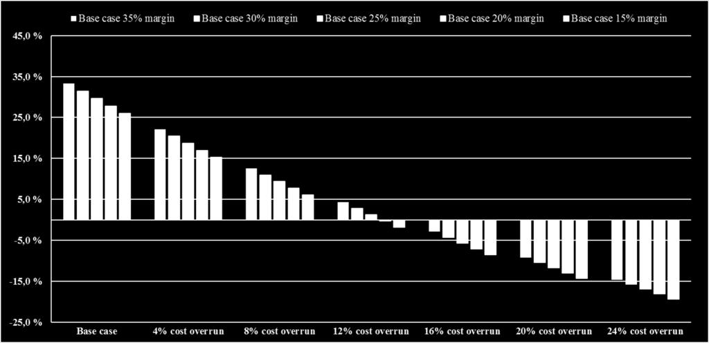At 12% (300 /sqm over projected) cost overrun, only the most profitable projects provide better IRR over the own development option.
