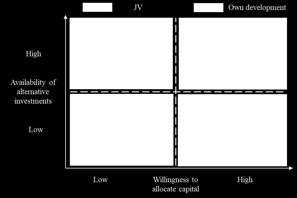 In the field #1, as the availability of alternative investments is high, the capital being the limitative factor the developer-contractor is better off completing projects with JV-model.