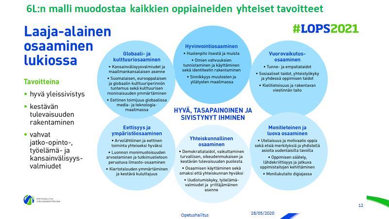 15 Kuva 3. Laaja-alainen osaaminen lukiossa, LOPS2021. 2 Koulutus Oppilaitoksilla on keskeinen rooli kestävän tulevaisuuden rakentajina.
