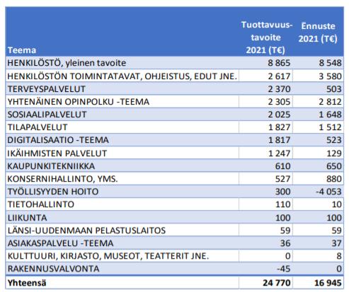 Taloudellisesti kestävä Espoo tuottavuus- ja sopeuttamisohjelman toteuttaminen Taloudellisesti kestävä Espoo -tuottavuus- ja sopeuttamisohjelman tavoitteena on parantaa palvelujen järjestämisen