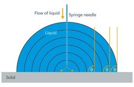 23 FIGURE 8. Illustration of hysteresis on sessile drop method (Krüss) In figure 8 is illustrated the two measurement phases of dynamic contact angle.