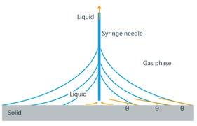 As liquid is brought into droplet it enlarges and contact angle θ between liquid and solid can be measured. On the second phase liquid is sucked from droplet causing change in droplet shape.