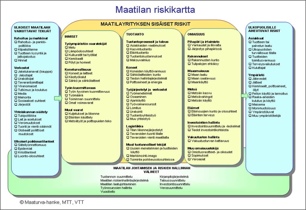 14 Riskien toteutumisien vaikutuksia on mahdollista lieventää vakuutuksilla, joita on kehitetty maatalousyrittäjille.