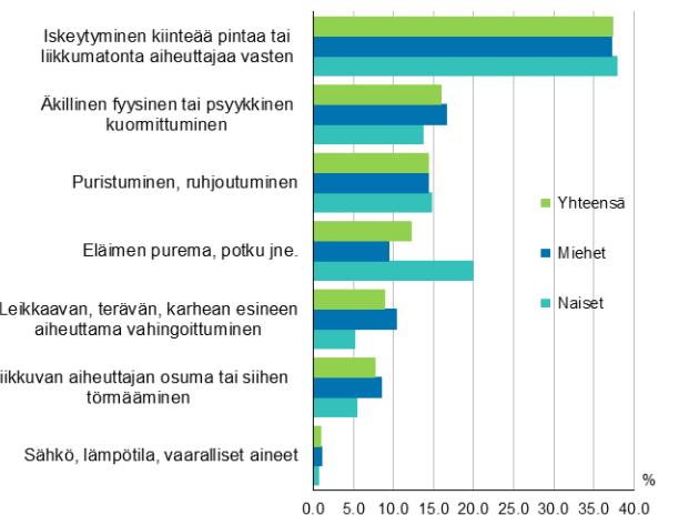 16 jaksamisen heikentyy ja tapaturmien todennäköisyys kasvaa. (Sinisalo 2007, 12.