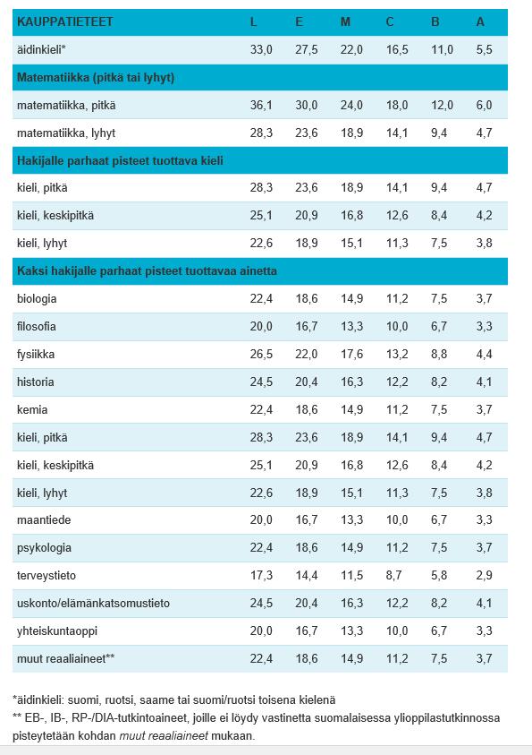 YLIOPISTO, KAUPPATIETEET TODISTUSVALINNALL A 60%