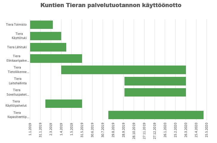 67 6 YHTEENVETO Asikkalan kunnan ICT-palvelutuotannon kokonaisulkoistus Kuntien Tieran palvelutuotannoksi alkoi syksyllä 2018 ja projekti kesti lopulta kokonaisuudessaan noin 1,5 vuotta.