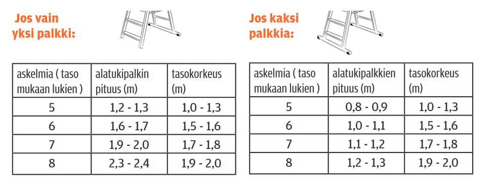 24 Kuva 8. A-tikkaiden levikkeiden pituudet [2]. Nojatikkaat Nojatikkaita käytettäessä on muistettava, että niiden käyttö työalustana ei ole hyväksyttävä menetelmä.