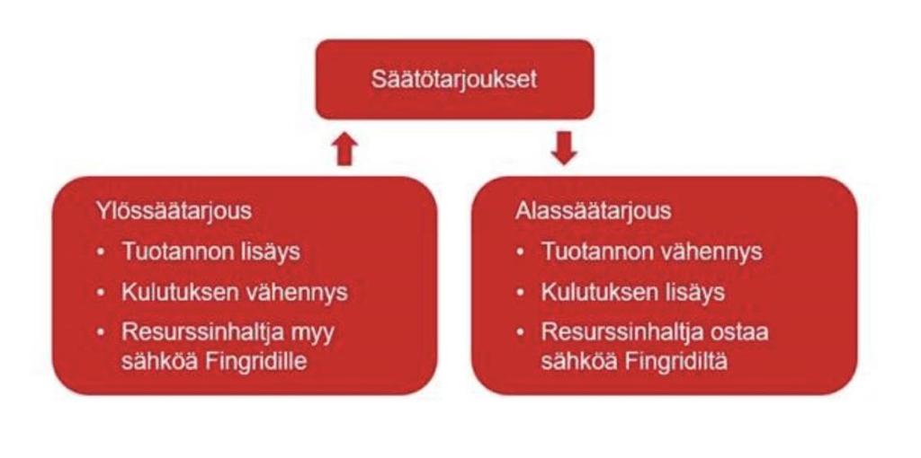 5 (39) Kuva 3. Säätötarjouksen menetelmät. [5.] Säätökapasiteettimarkkinat pitävät huolen siitä, että Fingridillä on tarpeeksi ylössäätötarjouksia.