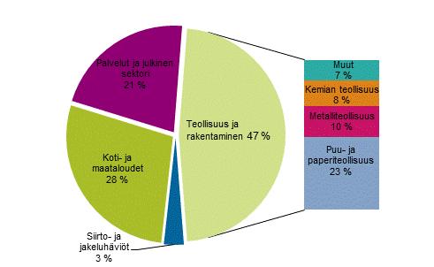 7 (39) 2.3 Kotitalouksien potentiaali Kuva 4. Sähkön kulutus sektoreittain vuonna 2018. [6.] Kuvan 4 jakaumasta nähdään, että vuonna 2018 koti- ja maataloudet käyttivät 28 % Suomen sähköenergiasta.