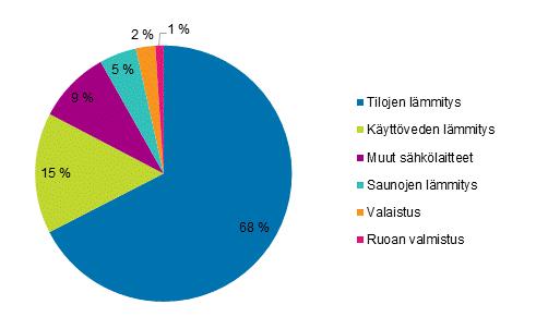 8 (39) Kuva 5. Asumisen energiankulutus käyttökohteittain vuonna 2018. [7.] Kuvasta 5 nähdään, että suurin osa energiasta vuonna 2018, noin kaksi kolmasosaa, kului tilojen lämmitykseen.