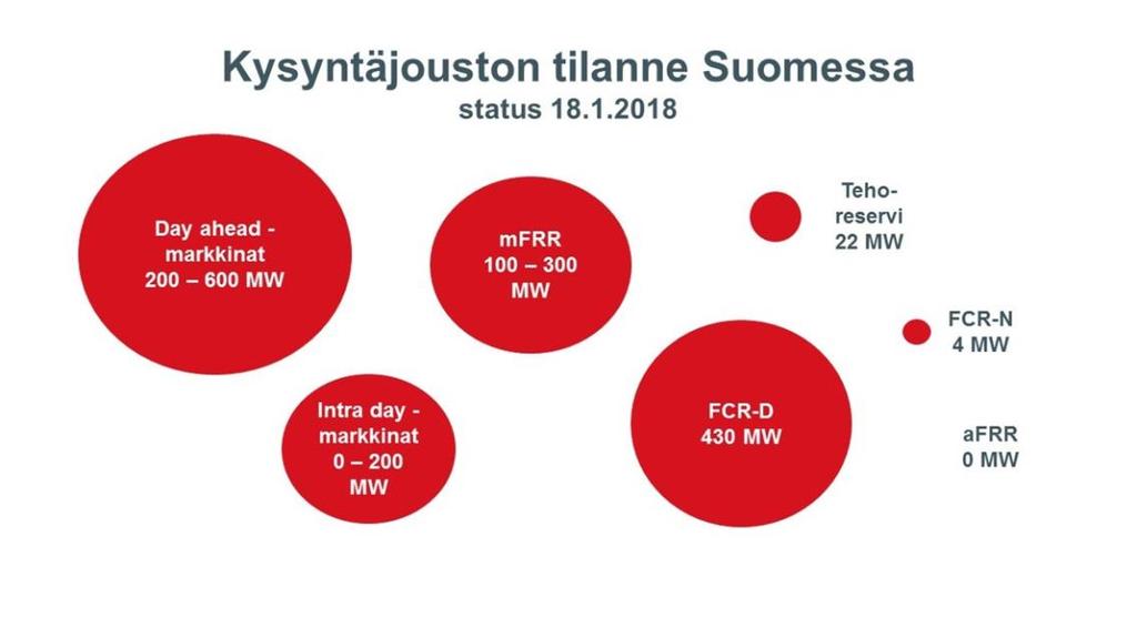 3 (39) Kuva 1. Kysynnän jouston tilanne Suomessa 18.1.2018. [3.] Nopea taajuusreservi (Fast Frequency Reserve) aktivoidaan suurissa alitaajuushäiriöissä.