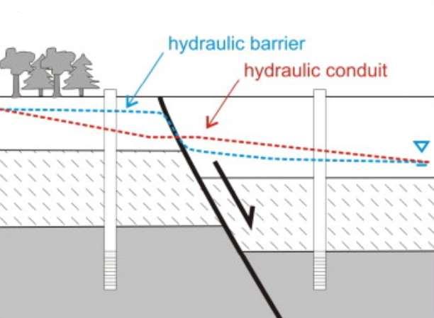 75 laskee paikallisesti siirroksen molemmin puolin siirroksen vedenjohtavuudesta riippuen (Bense et al. 2013). Kuvassa 33 on havainnollistettu pohjaveden pinnan muutosta siirrosvyöhykkeen alueella.