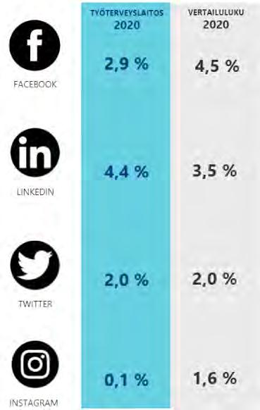 OMIEN MEDIOIDEN NÄKYVYYS VUOROVAIKUTUS SOSIAALISESSA MEDIASSA Vuonna 22 tavoitteemme sosiaalisen median kanaviemme yleisön osalta oli nostaa seuraajamääriämme jokaisessa kanavassa + 2 %.