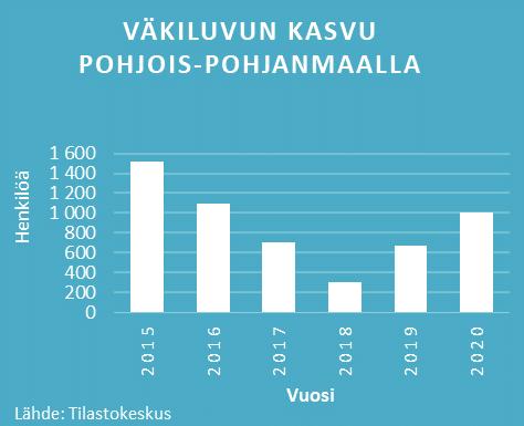 2 Pohjois-Pohjanmaan näkymät Maakunnan väkiluku kasvussa Pohjois-Pohjanmaalla väkiluvun kasvu lisääntyi jo toista vuotta peräkkäin. Vuoden 2020 lopussa maakunnassa asui 413 830 asukasta.
