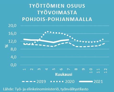 työnhakijoita oli tammi-heinäkuussa 2021 keskimäärin kuukaudessa noin 7 300 henkilöä, mikä on lähes 1 900 enemmän kuin edellisen vuoden keskiarvo.