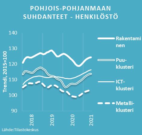 maakunnan kaikkien toimialojen vientiliikevaihto laski -1,3 prosenttia edellisvuodesta. Vuoden 2021 ensimmäisellä neljänneksellä vientiliikevaihto kasvoi 2,0 prosenttia vuodentakaisesta.
