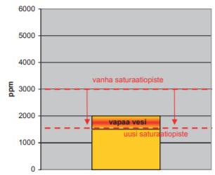 Kosteuspisteestä on nyt tullut suurempi, kuin saturaatiopisteestä. Vaihdelaatikkoon on näin muodostunut 2000 ppm 1500 ppm = 500 ppm-yksikköä vapaata vettä. Kuva 13.