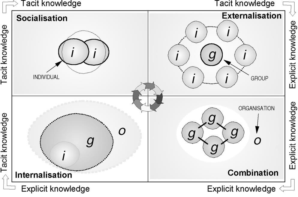 18 KUVIO 1. SECI-malli Lähde: Nonaka & Konno (1998) SECI-mallissa eksplisiittinen ja hiljainen tieto nähdään toistensa kanssa vuorovaikutuksessa olevina koko tiedon spiraalin prosessin ajan.