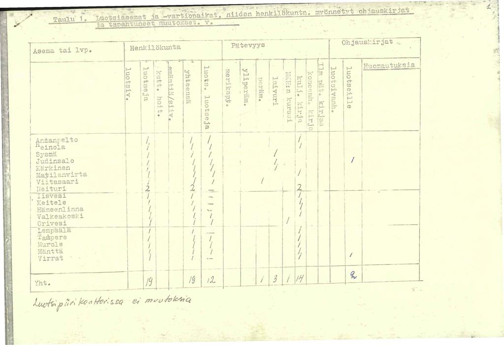 niiden henkilo~nt~o ohjauskirjat ' Asema tai lvp. - - - Ar.~anrelto he inola Sysm9. Judinsalo Karkinen MaJiilanvirta Viitasaari neituri '.