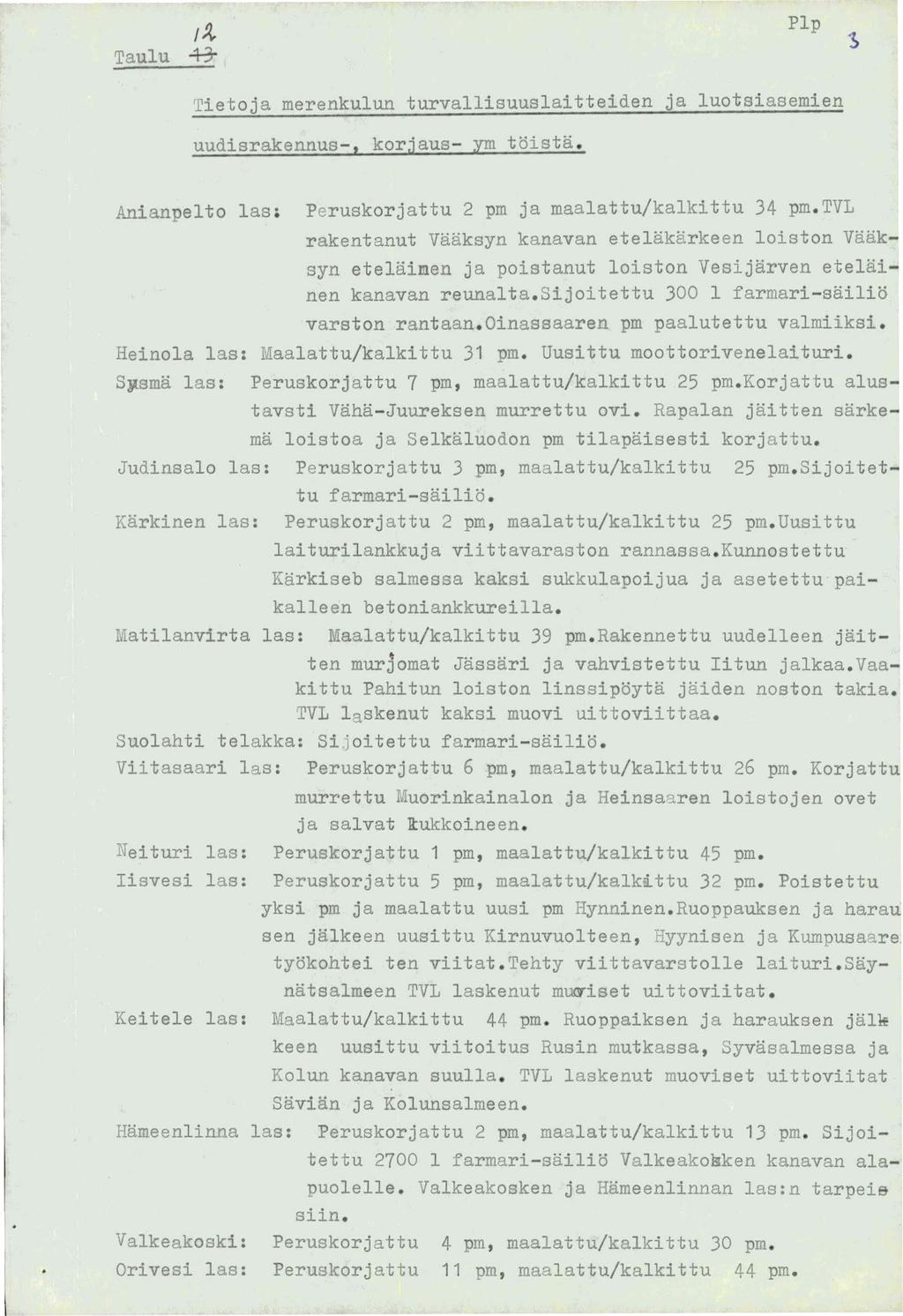 ~ Taulu ~ Plp Tietoja merenkulun turvallisuuslaitteiden ja luotsiasemien uudisrakennus-, korjaus- ym toista. Anianpelto las; Peruskorjattu 2 pm ja maalattu/kalkittu 34 pm.