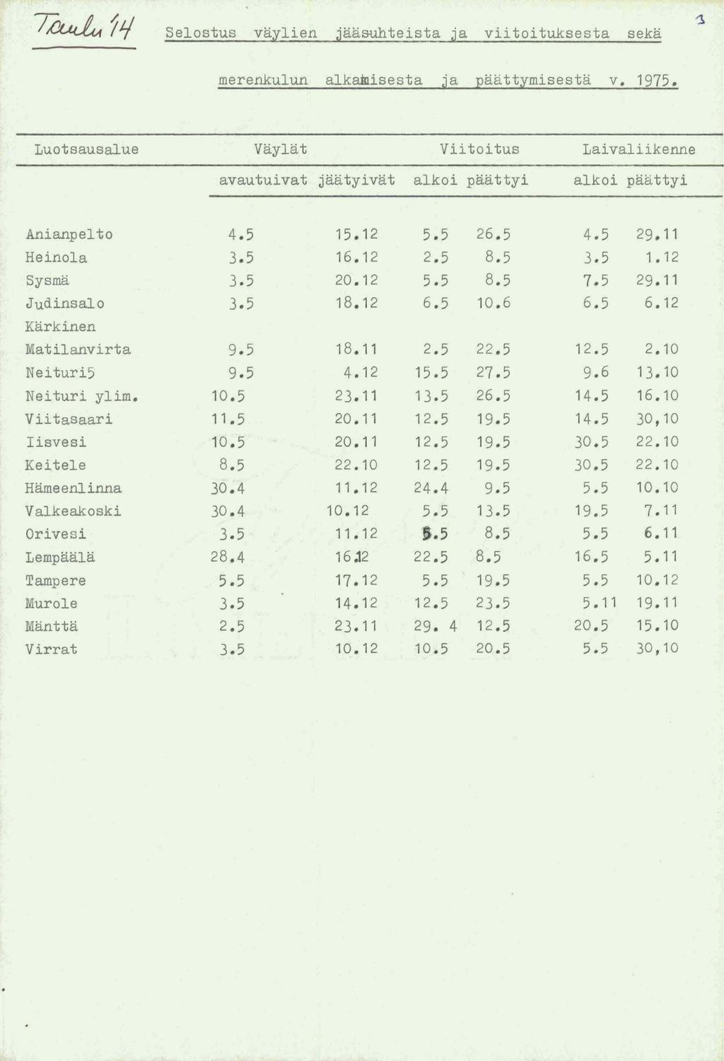 Selostus vaylien jaasuhteista ja viitoituksesta seka merenkulun alkamisesta ja paattymisesta v. 1975.