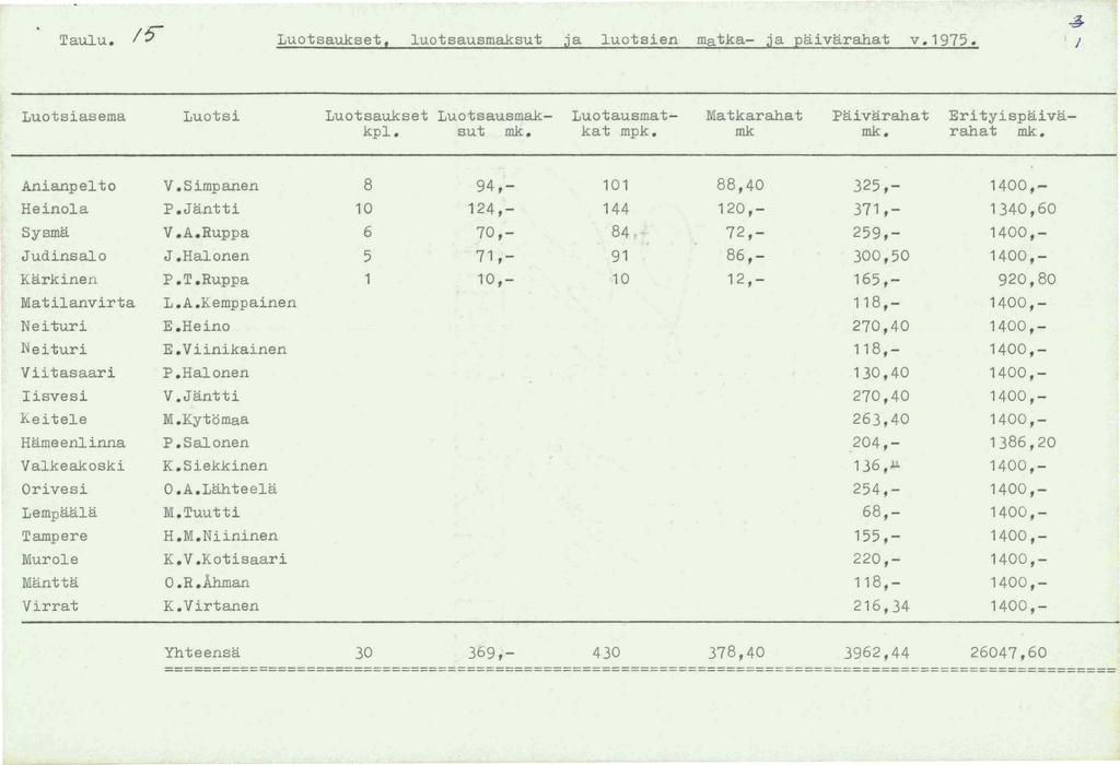 Taulu. /~ Luotsaukset, luotsausmaksut ja luotsien matka- ja paivarahat v.1975. ~ Luotsiasema Luotsi Luotsaukset Luotsausmakkpl. sut mk. Luotausmat- Matkarahat Paivarahat Erityispaivakat mpk. mk mk.