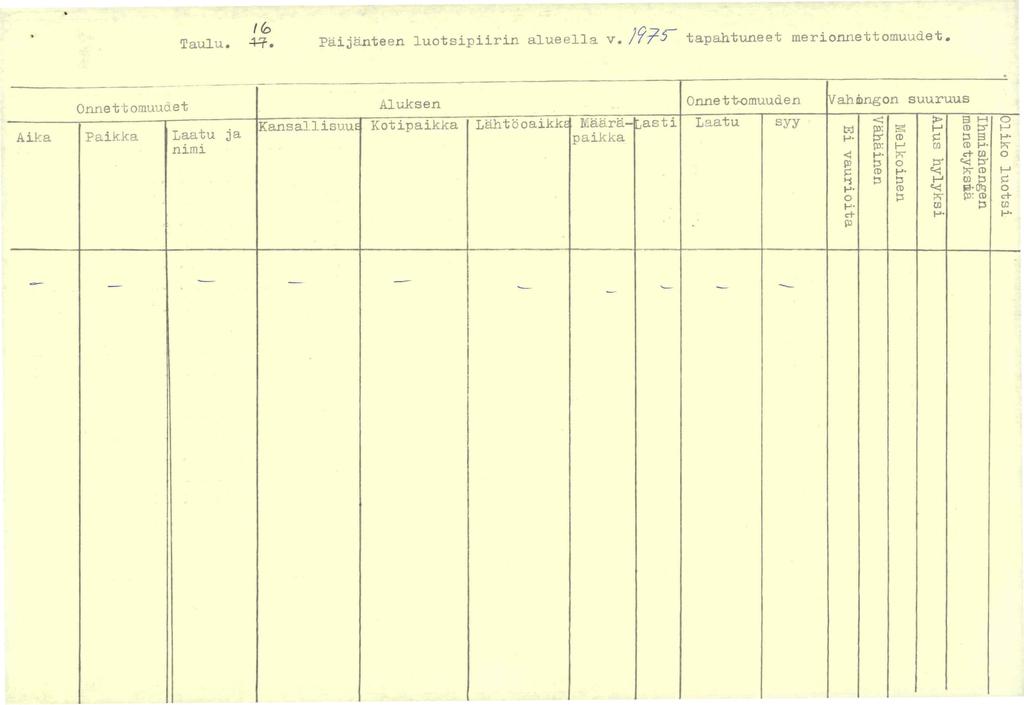 Aika f(o Taulu. -1-!f. Paijanteen luotsipiirin alueella v. J91s- tapahtuneet merionnettomuudet. - - - Onnettomuudet Aluksen Onnett.