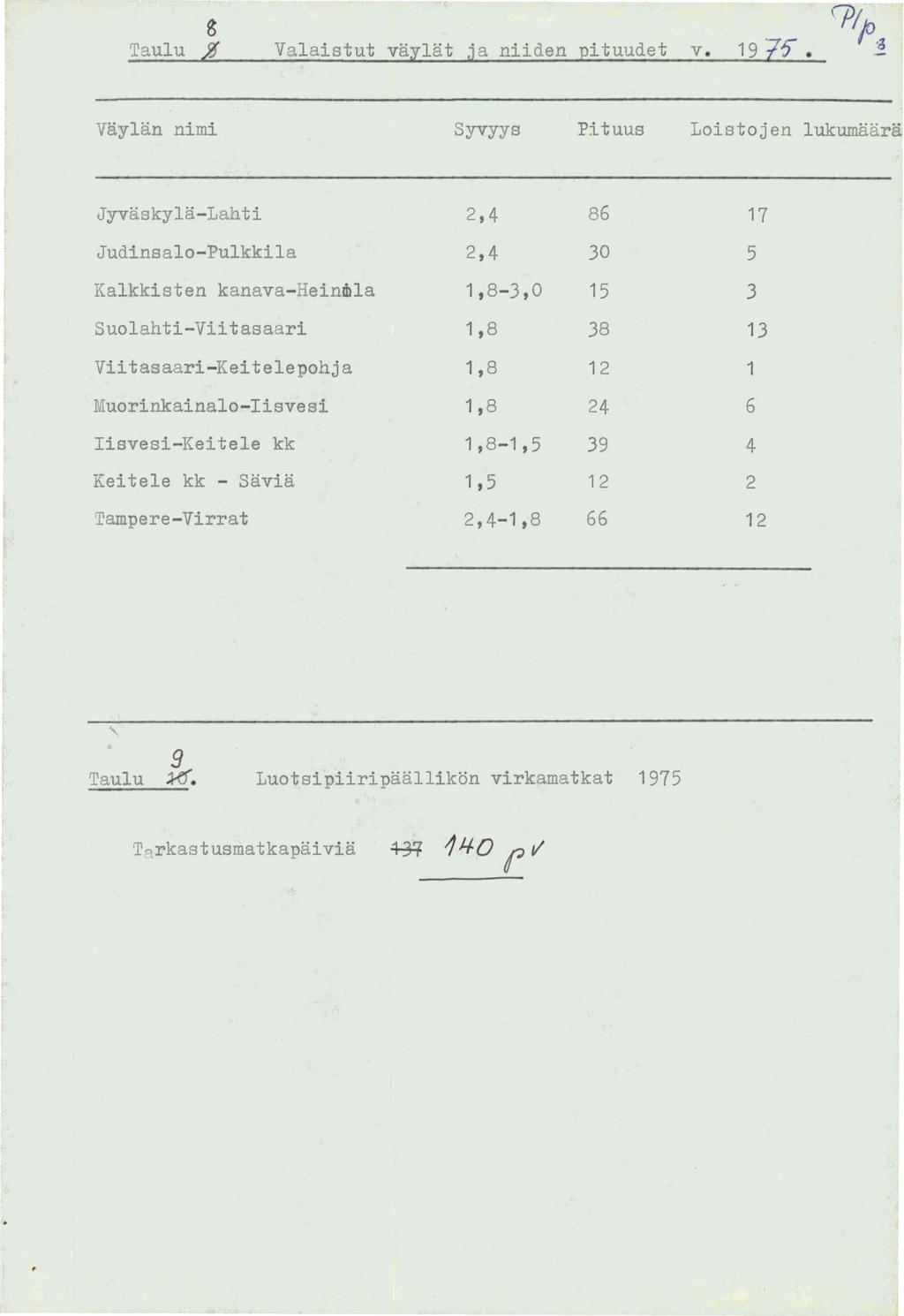 g Taulu.$ Valaistut vaylat ja niiden pituudet v. 19 7-f Vaylan nimi Syvyys Pituus Loistojen lukumaar.