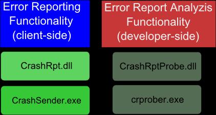 11 Kuva 2. CrashRpt arkkitehtuuri (CrashRPT 2015a) CrashRpt:n virheraportointi koostuu kahdesta moduulista, jotka ovat Crash- Rpt.dll ja CrashSender.exe (kuva 2). CrashRpt.dll sisältää toimintoja poikkeusten käsittelyyn asiakasohjelmassa.