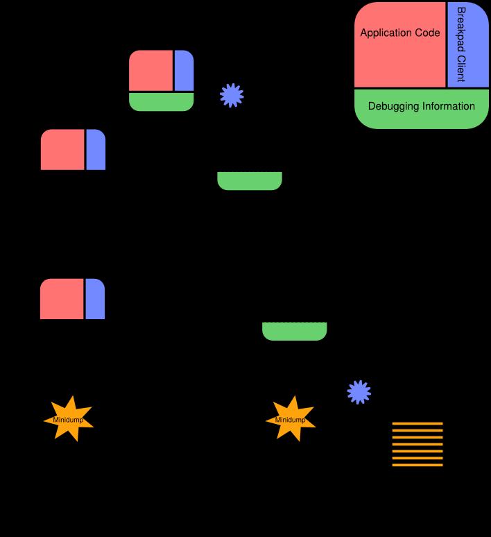 12 Kuva 3. Google Breakpadin arkkitehtuuri (Google Breakpad 2015) Kuvassa 3 esitetään Breakpadin kolmen komponentin toiminta.