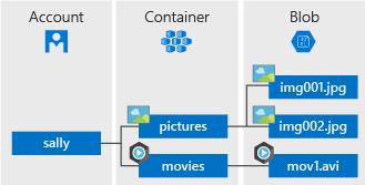 Sopivia käyttökohteita ovat tiedon varmuuskopiointi, videon ja äänen suoratoisto, tiedostojen jakaminen ja datan säilöminen analysointia varten. (Introduction to Azure Blob storage 2019.) Kuva 9.