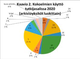 järjestöarkistojen, henkilöhistoriallisten aineistojen, erikoiskokoelmien, äänitteiden, valokuvien ja kirjojen kesken.