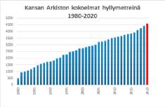 3. Kokoelmien kartunta Kansan Arkiston kokoelmat karttuvat järjestöjen ja yksityishenkilöiden luovutusten kautta. Kertomusvuoden kokonaiskartunta oli 158 hyllymetriä.