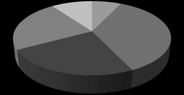 60- vuotta 10 % Työpaikan ikäjakauma -20 vuotta 0 % 21-30 vuotta 7 % 51-60 vuotta 23 % 31-40 vuotta 36 % 41-50 vuotta 24 % Kuvio 3. Ikäjakauma tutkimuskohteena olevassa työyhteisössä keväällä 2017.