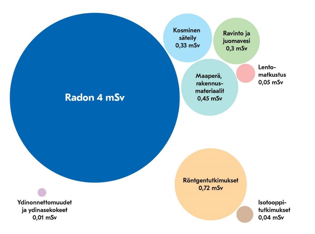 radioaktiivisten aineiden päästöjä, joilla olisi haittavaikutuksia ihmisen terveydelle tai ympäristölle Suomessa Sisäilman radonin ( 222 Rn) pääasiallinen lähde on maaperän uraanipitoinen kiviaines.